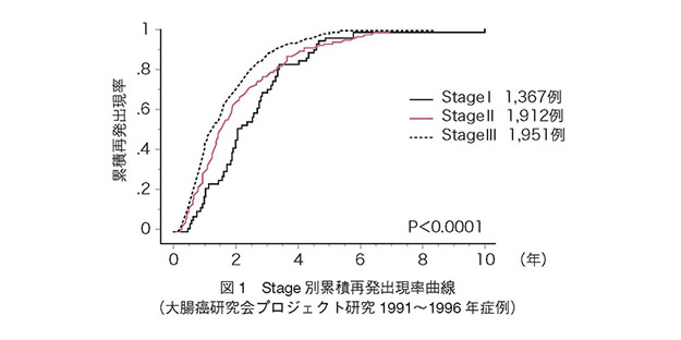 Stage別累積再発出現率曲線（大腸癌研究会プロジェクト研究1991～1996年症例）