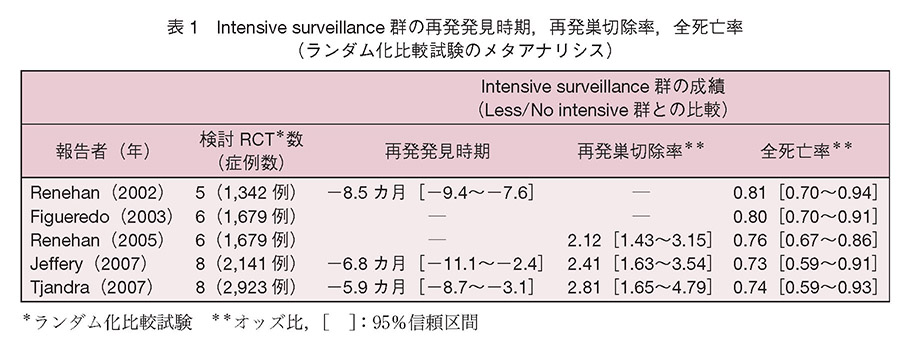 Intensive surveillance群の再発発見時期，再発巣切除率，全死亡率（ランダム化比較試験のメタアナリシス）