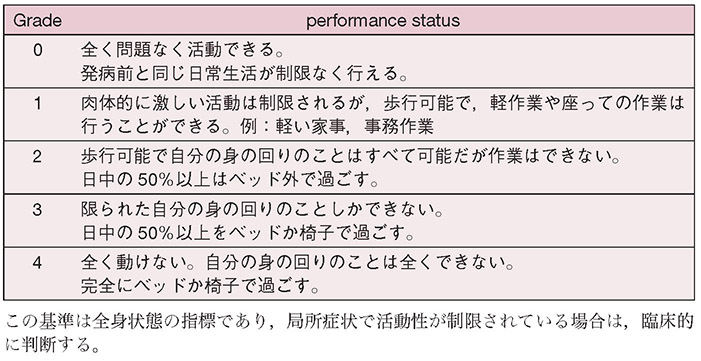 ECOGのperformance status（PS）の日本語訳。