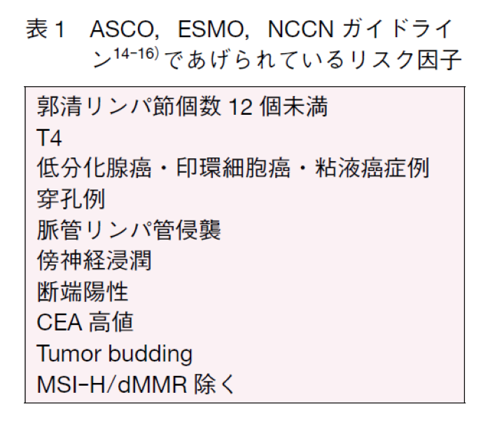 表1　ASCO，ESMO，NCCNガイドラインであげられているリスク因子