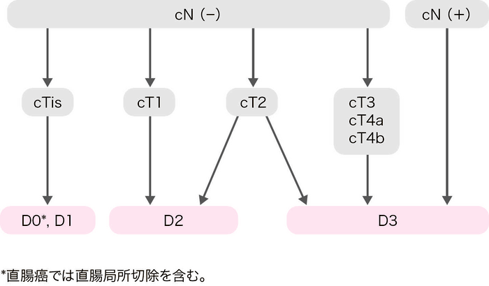 図2　cStage 0〜cStage Ⅲ大腸癌の手術治療方針