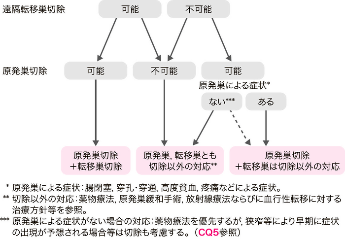 図3　Stage Ⅳ大腸癌の治療方針