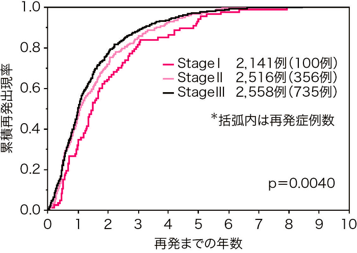 図1　Stage別累積再発出現率曲線