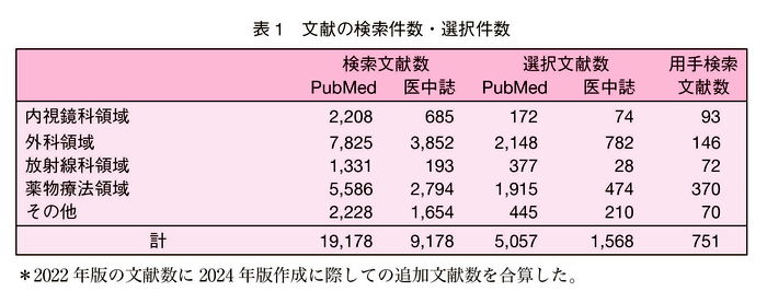 表1　文献の検索件数・選択件数