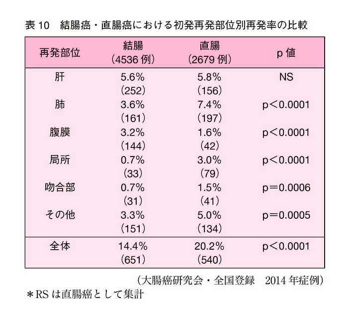 表10　結腸癌・直腸癌における初発再発部位別再発率の比較