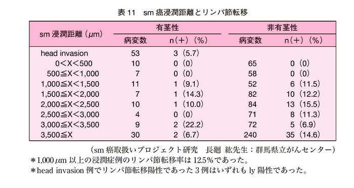 表11　sm癌浸潤距離とリンパ節転移