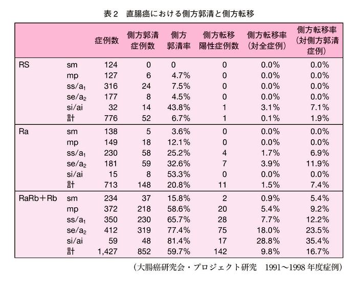表2　直腸癌における側方郭清と側方転移