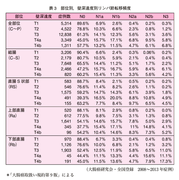 表3　部位別，壁深達度別リンパ節転移頻度