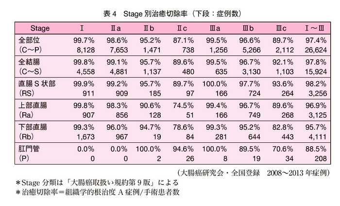 表4　Stage別治癒切除率（下段：症例数）