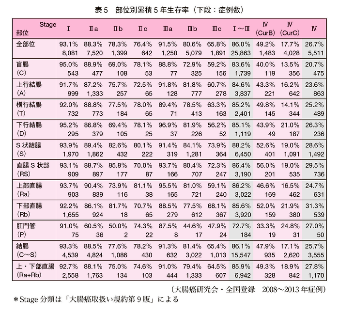 表5　部位別累積5年生存率（下段：症例数）
