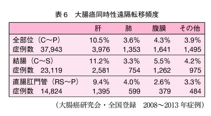 表6　大腸癌同時性遠隔転移頻度