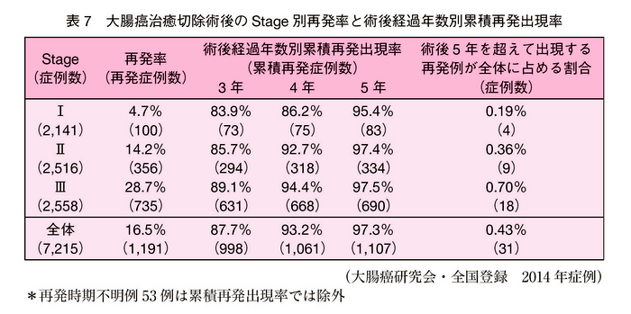 表7　大腸癌治癒切除後のStage別再発率と術後経過年数別累積再発出現率