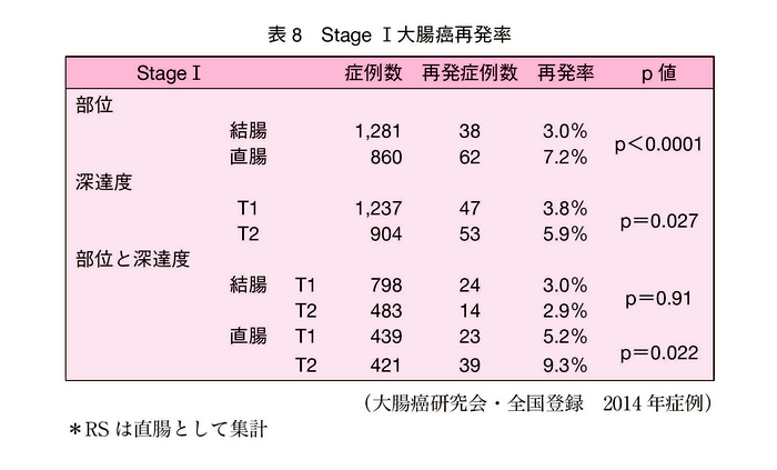 表8　StageⅠ大腸癌再発率