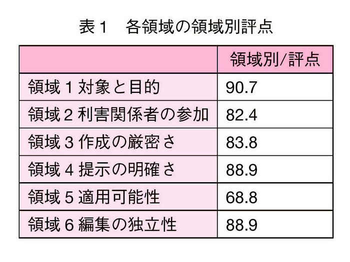 各領域の領域別評点
