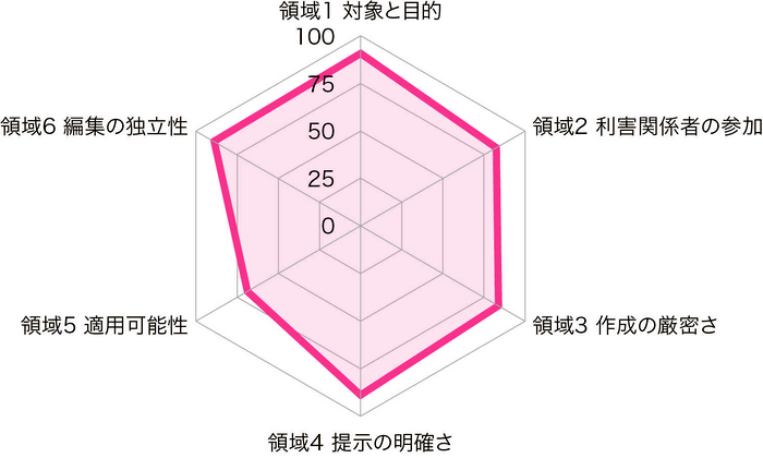 各領域の領域別評点