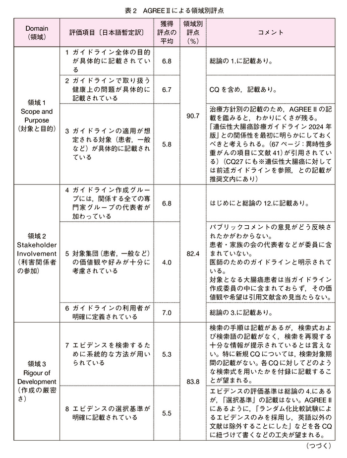 AGREEⅡによる領域別評点 1/3枚目