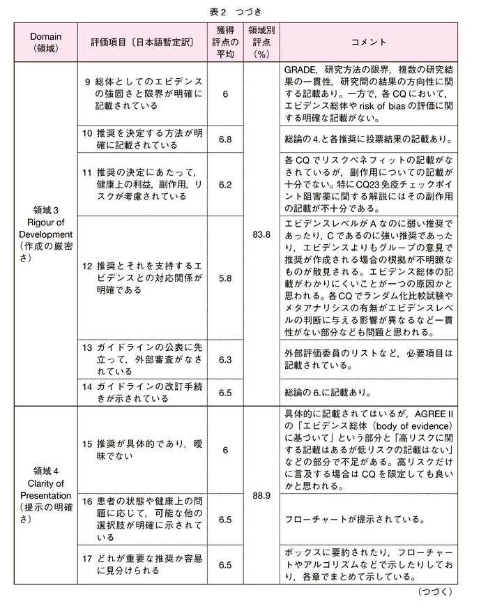 AGREEⅡによる領域別評点 2/3枚目