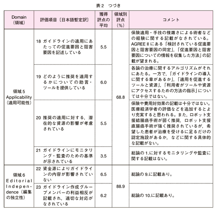 AGREEⅡによる領域別評点 3/3枚目
