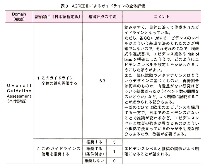 AGREEⅡによるガイドラインの全体評価