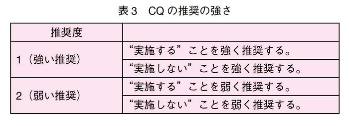 表3　CQ の推奨の強さ