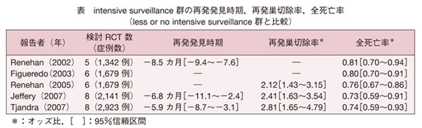表：intensive surveillance群の再発発見時期、再発巣切除率、全死亡率(less or no intensive surveillance群との比較